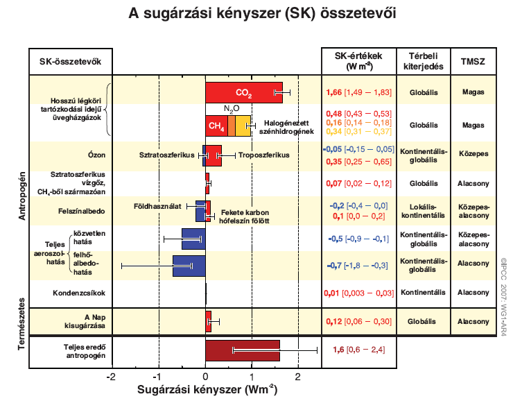 Az öt nagy légszennyezettségi problémakör.