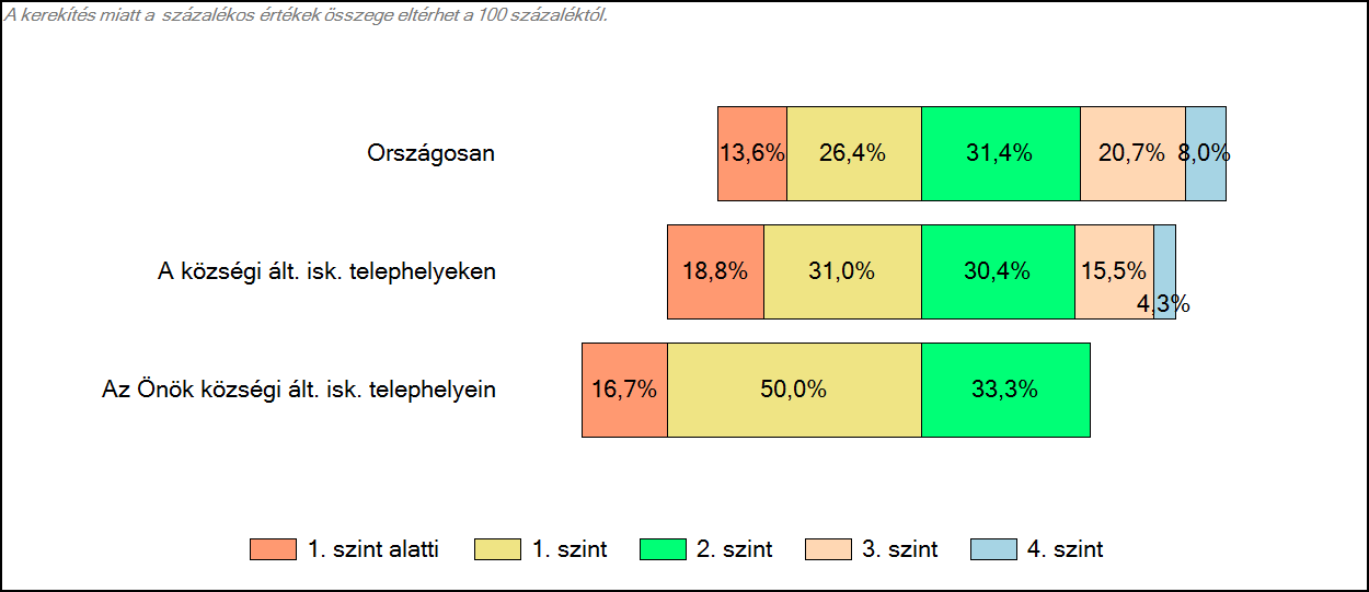 3 Képességeloszlás Az országos eloszlás, valamint a tanulók eredményei a községi általános iskolákban és az Önök