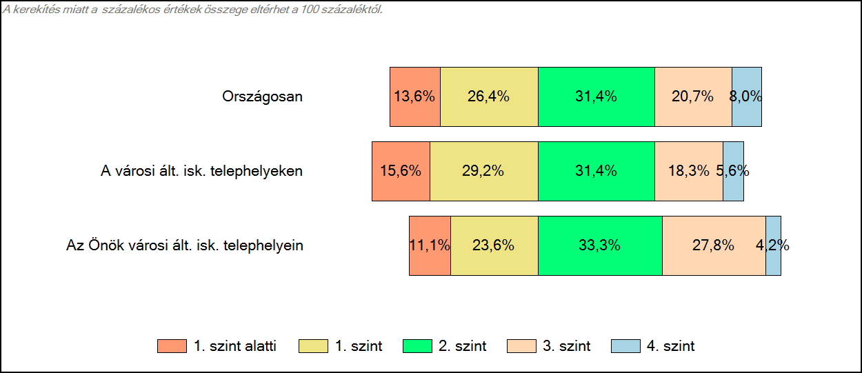 3 Képességeloszlás Az országos eloszlás, valamint a tanulók eredményei a városi általános iskolákban és az Önök