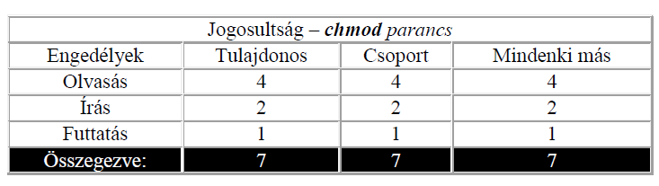 Jogosultság számokkal Nézzük meg megint, hogy ha egy állománynak 644 a jogosultsága, akkor az mit is takarhat.