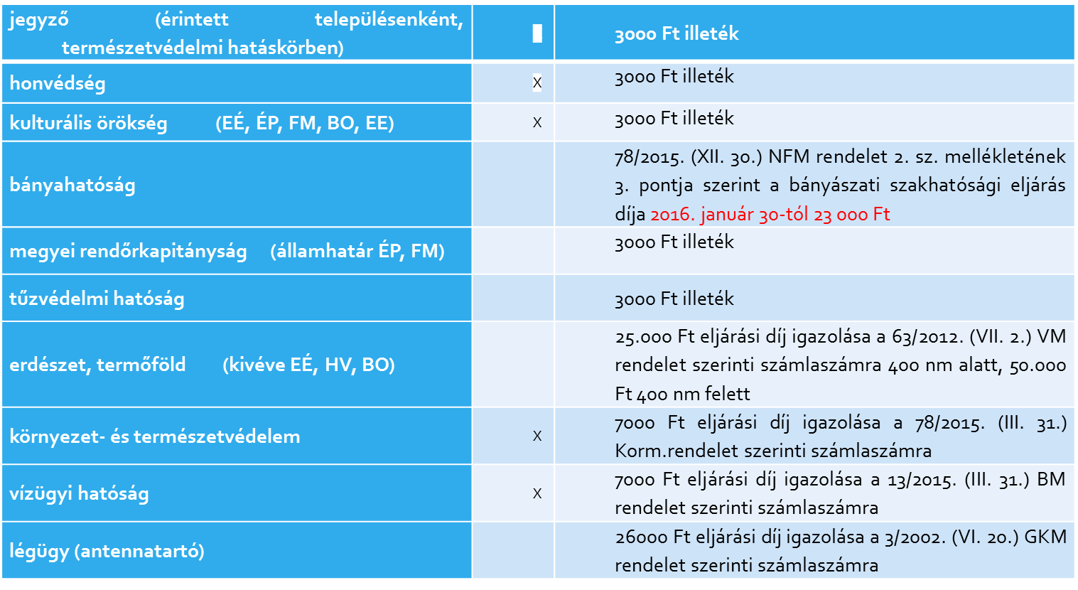 Szakhatóságok és fizetendő