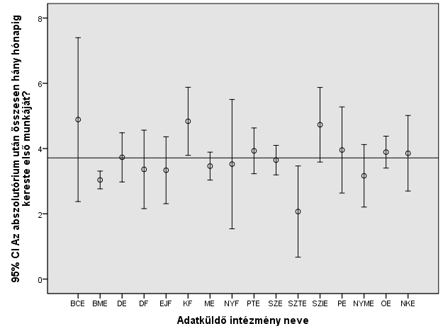 1. ábra: Álláskeresési idő intézményenként (Forrás: DPR 2011-2012) 3.2. Nettó bérek a műszaki képzési területen A bérek tekintetében már sokkal árnyaltabb képet kapunk.