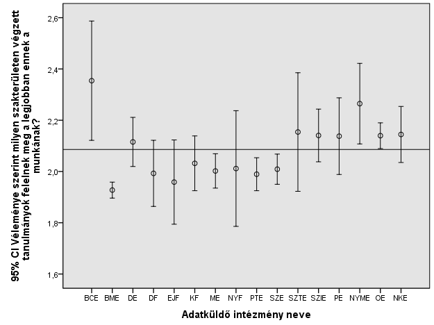 3. ábra: Szakmai illeszkedés intézményenként (Forrás: DPR 2011-2012) 3.4.