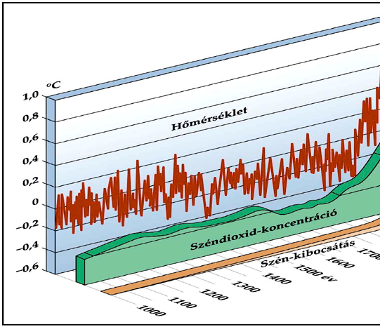 1.2. ábra - A hőmérséklet, a CO 2 koncentráció és a CO 2 kibocsátás alakulása az elmúlt 1000 évben Az Éghajlatváltozási Kormányközi Testület (IPCC) 2007.