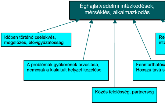 5.1. ábra - A végrehajtás alapelvei Az éghajlatváltozás elleni küzdelem olyan kérdés, amelyet az állam önmaga nem tud a rendelkezésére álló eszközökkel megoldani.