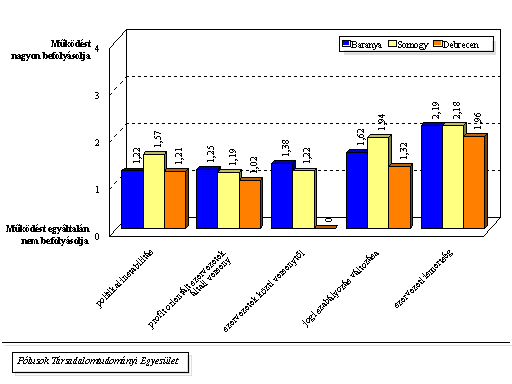 A szervezetek lokális identitása, kapcsolata és problémaérzékenysége segít a nonprofit szervezeteknek 17, ami 16%-kal több, mint 2000-ben volt.