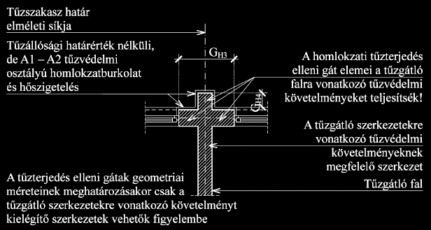 eltérő tűzszakaszhoz tartozó külső térelhatároló falfelületek között A tűzterjedés elleni gátak kialakítása, geometriája meg kell, hogy feleljen Függőleges homlokzati tűzterjedés elleni gát metszete