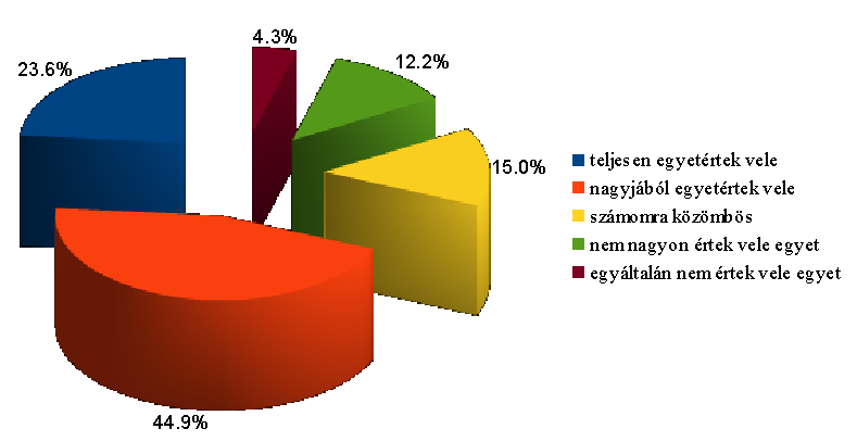 3. ábra A kombinatorikai feladatok nehezek ahhoz, hogy a gyengébben teljesítők is foglalkozzanak vele A 79,9% közül (202 fő), akik a matematikában jól teljesítőknek szánnák a kombinatorikai