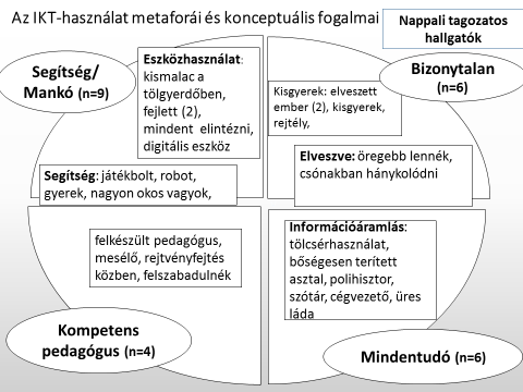 3. A digitális nemzedék köré szerveződő környező valóság meghatározható: ingergazdag, folyamatos stimulációs hatások vannak jelen, eszközök segítségével élhető, gyorsan változó, újra megújuló, s a