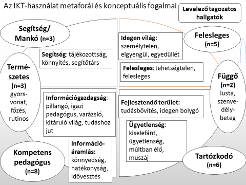 2. ábra A levelező tagozatos hallgatók IKT-használattal kapcsolatos metaforái és konceptuális fogalmai Az IKT-használat kifejezés szerkezete a nappali és levelező tagozatos hallgatók metaforáinak