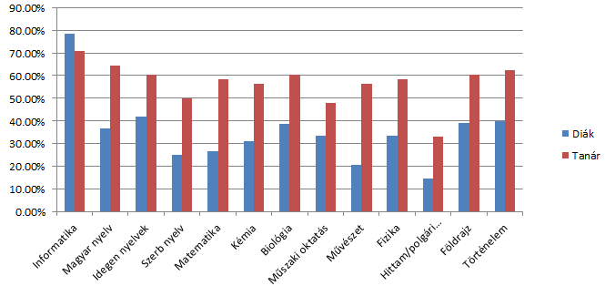 5. ábra A diákok véleménye arról, hogy mely tantárgyaknál lehetne használni az okos eszközüket Összefoglaló A technikai fejlesztések következtében fokozatosan bővülnek a társadalom tagjai számára az