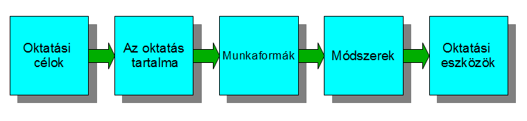1. ábra A taneszközök alkalmazása, forrás: saját ábra A modern oktatási környezet tehát az előbbi felsorolásban szereplő hardver elemek mellett kell, hogy rendelkezzen megfelelő szoftveres háttérrel
