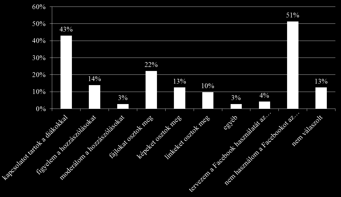 Több válaszlehetőséget is megadhattak (6. ábra). 6. ábra Használja-e a Facebook-ot az oktatásban?