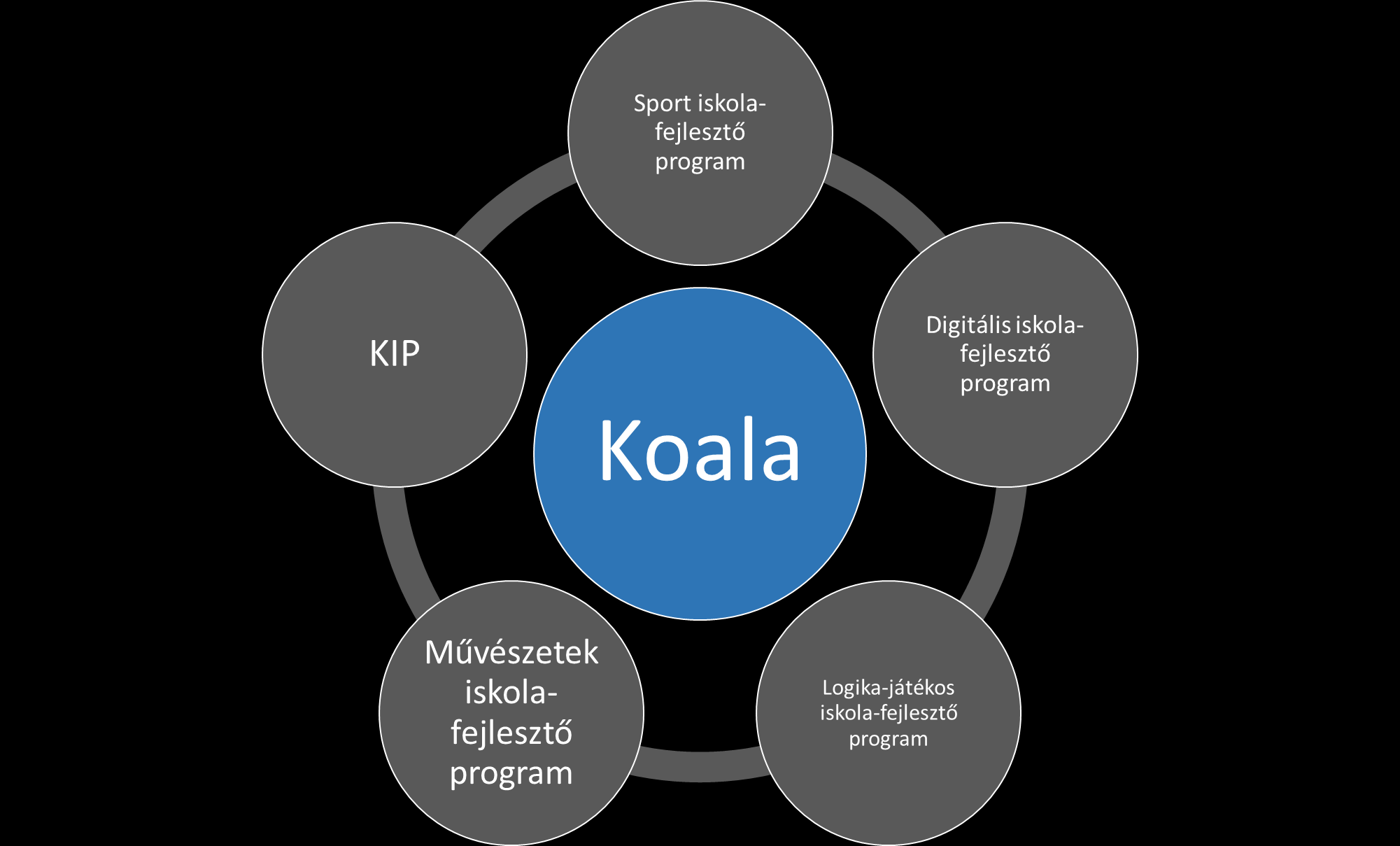 Módszertani példa: Koala program Cél az