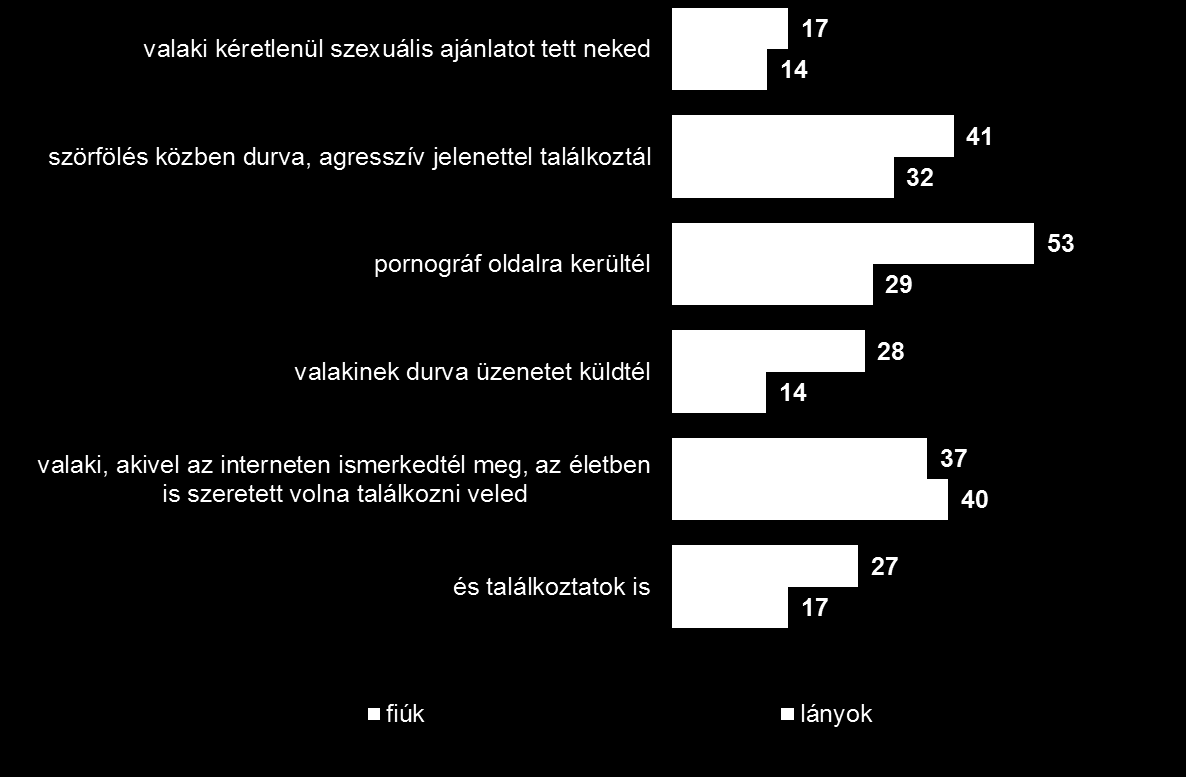 Rizikó az online világban A lányok 28%-a, a fiúk 19%-a számolt be olyan esetről, amikor valaki