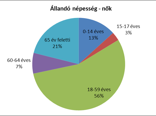 1. számú táblázat - Lakónépesség az év végén Fő Változás 2007 746 2008 718 96% 2009 698 97% 2010 704 101% 2011 735 104% 2012 725 99% 2013 725 100% 2014 n.a. #ÉRTÉK! 2015 n.a. #ÉRTÉK! 2016 n.a. #ÉRTÉK! 2017 n.