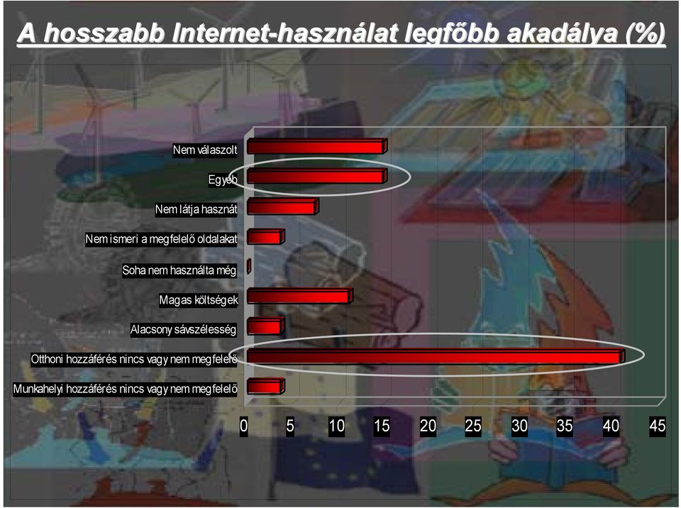 költségek Alacsony sávszélesség Otthoni hozzáférés nincs vagy nem megfelelő