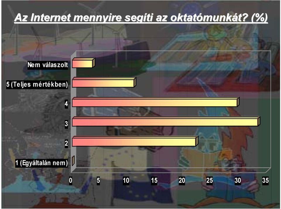 (%) Nem válaszolt 5 (Teljes