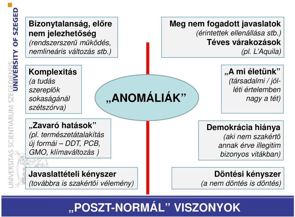 természetátalakítás új formái DDT, PCB, GMO, klímaváltozás ) ANOMÁLIÁK A mi életünk (társadalmi / jólléti értelemben nagy a tét) Demokrácia