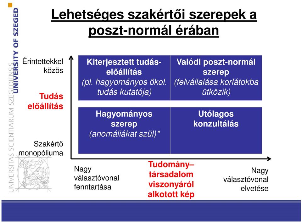 tudás kutatója) Hagyományos szerep (anomáliákat szül)* Nagy választóvonal fenntartása Tudomány