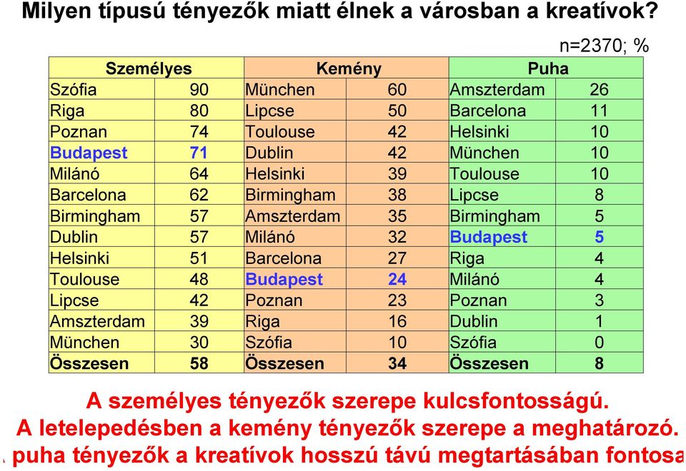 Helsinki 39 Toulouse 10 Barcelona 62 Birmingham 38 Lipcse 8 Birmingham 57 Amszterdam 35 Birmingham 5 Dublin 57 Milánó 32 Budapest 5 Helsinki 51 Barcelona 27 Riga 4 Toulouse 48