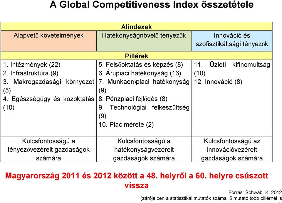 Munkaerőpiaci hatékonyság (9) 8. Pénzpiaci fejlődés (8) 9. Technológiai felkészültség (9) 10. Piac mérete (2) Kulcsfontosságú a hatékonyságvezérelt gazdaságok számára 11. Üzleti kifinomultság (10) 12.