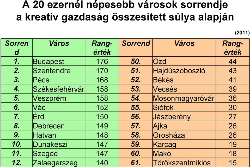 Vecsés 39 5. Veszprém 158 54. Mosonmagyaróvár 36 6. Vác 152 55. Siófok 30 7. Érd 150 56. Jászberény 27 8. Debrecen 149 57.