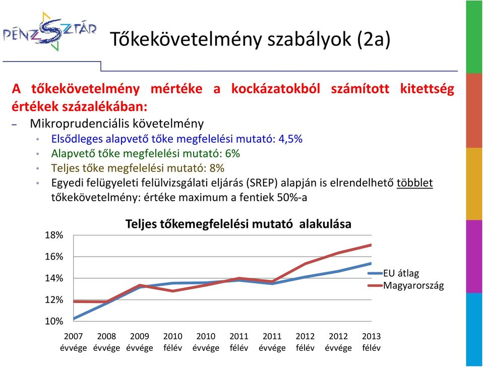 felülvizsgálati eljárás (SREP) alapján is elrendelhető többlet tőkekövetelmény: értéke maximum a fentiek 50%-a 18% Teljes tőkemegfelelési mutató