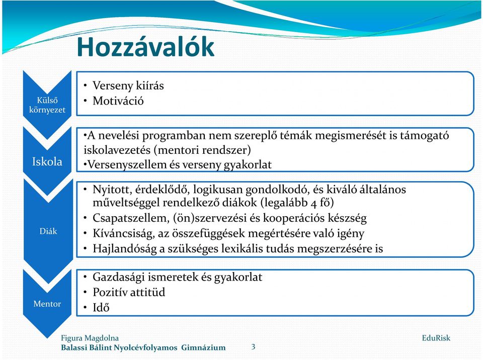 általános műveltséggel rendelkező diákok (legalább 4 fő) Csapatszellem, (ön)szervezési és kooperációs készség Kíváncsiság, az