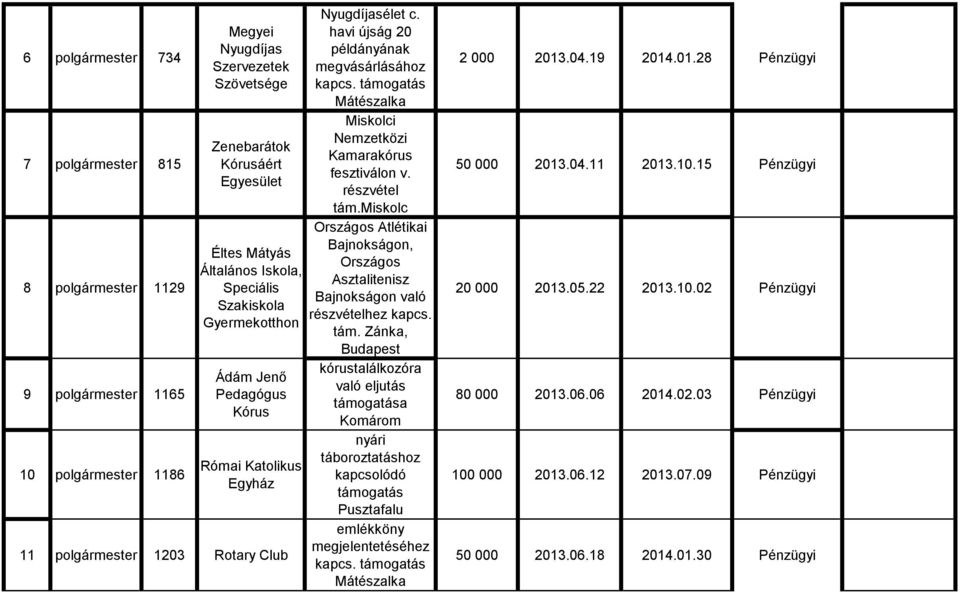 Miskolci Nemzetközi Kamarakórus fesztiválon v. részvétel tám.miskolc Országos Atlétikai Bajnokságon, Országos Asztalitenisz Bajnokságon való részvételhez kapcs. tám. Zánka, Budapest kórustalálkozóra való eljutás a Komárom nyári táboroztatáshoz Pusztafalu emlékköny megjelentetéséhez kapcs.