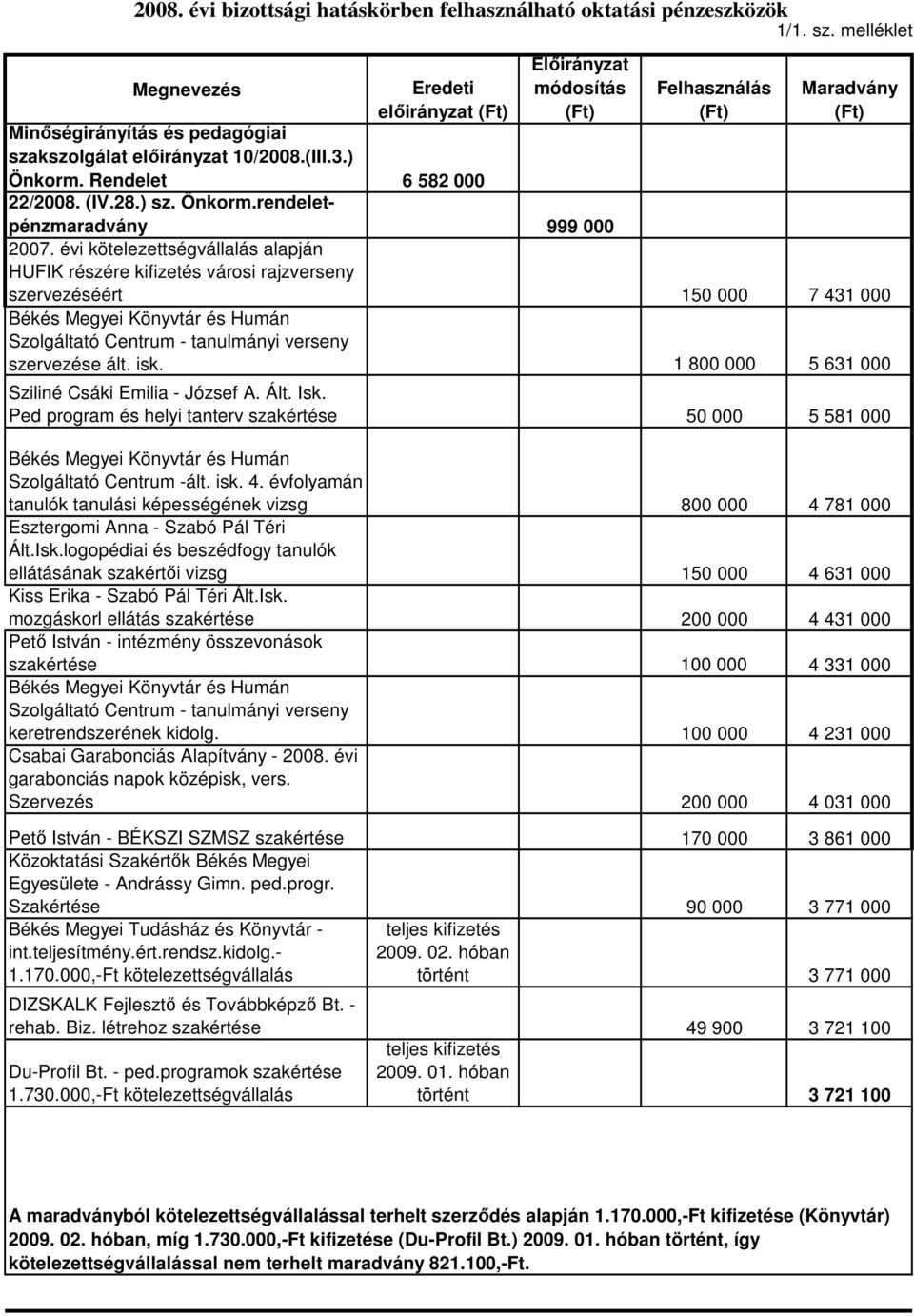 évi kötelezettségvállalás alapján HUFIK részére kifizetés városi rajzverseny szervezéséért 150 000 7 431 000 Szolgáltató Centrum - tanulmányi verseny szervezése ált. isk.