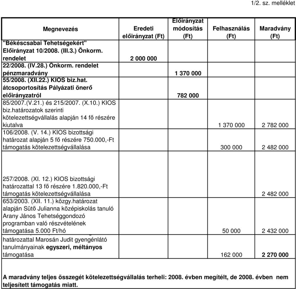 határozatok szerinti kötelezettségvállalás alapján 14 fı részére kiutalva 1 370 000 2 782 000 106/2008. (V. 14.) KIOS bizottsági határozat alapján 5 fı részére 750.