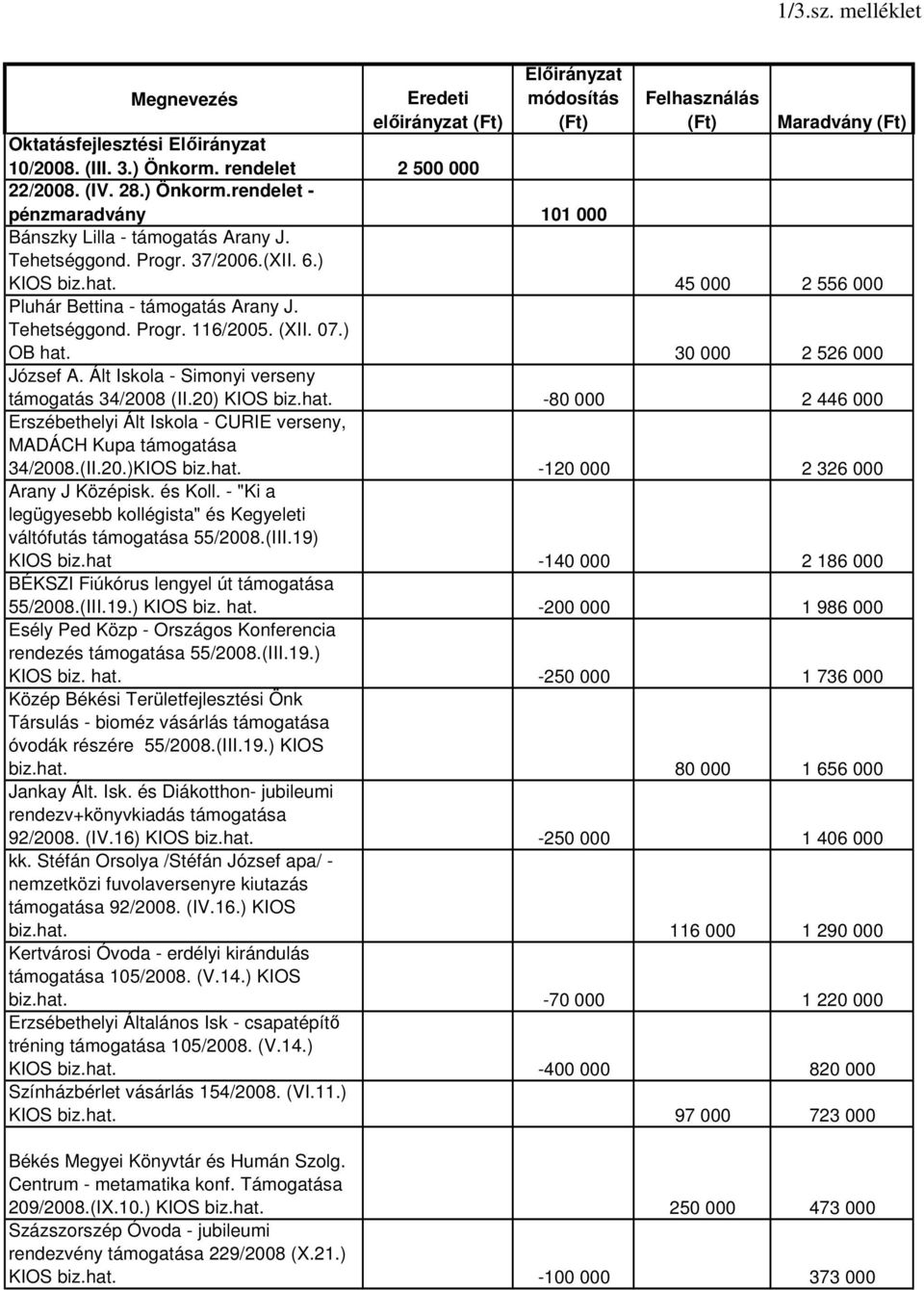 Ált Iskola - Simonyi verseny támogatás 34/2008 (II.20) KIOS biz.hat. -80 000 2 446 000 Erszébethelyi Ált Iskola - CURIE verseny, MADÁCH Kupa támogatása 34/2008.(II.20.)KIOS biz.hat. -120 000 2 326 000 Arany J Középisk.