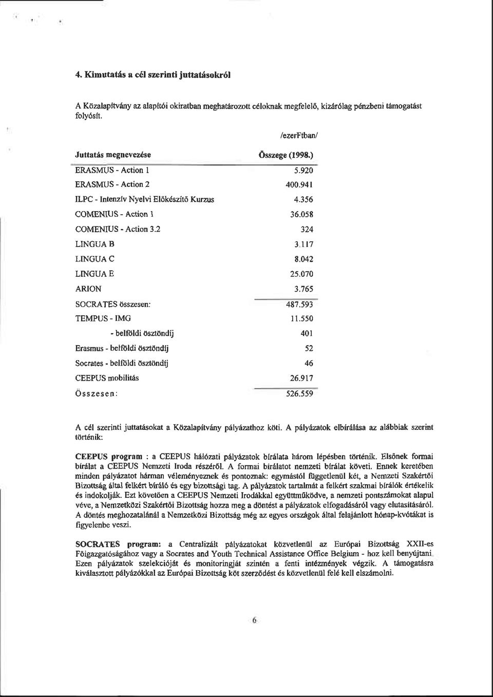 2 LINGUA B LINGUA C LINCUA E ARION SOCRATES bsszesen: TEMPUS - IMC - belfttldi osaondij Erasmus - belfoldi dsztdndlj Socrates - belloldi dsztondlj CEEPUS mobilitas Osszeseni Osszege (1998.) 5.920 400.