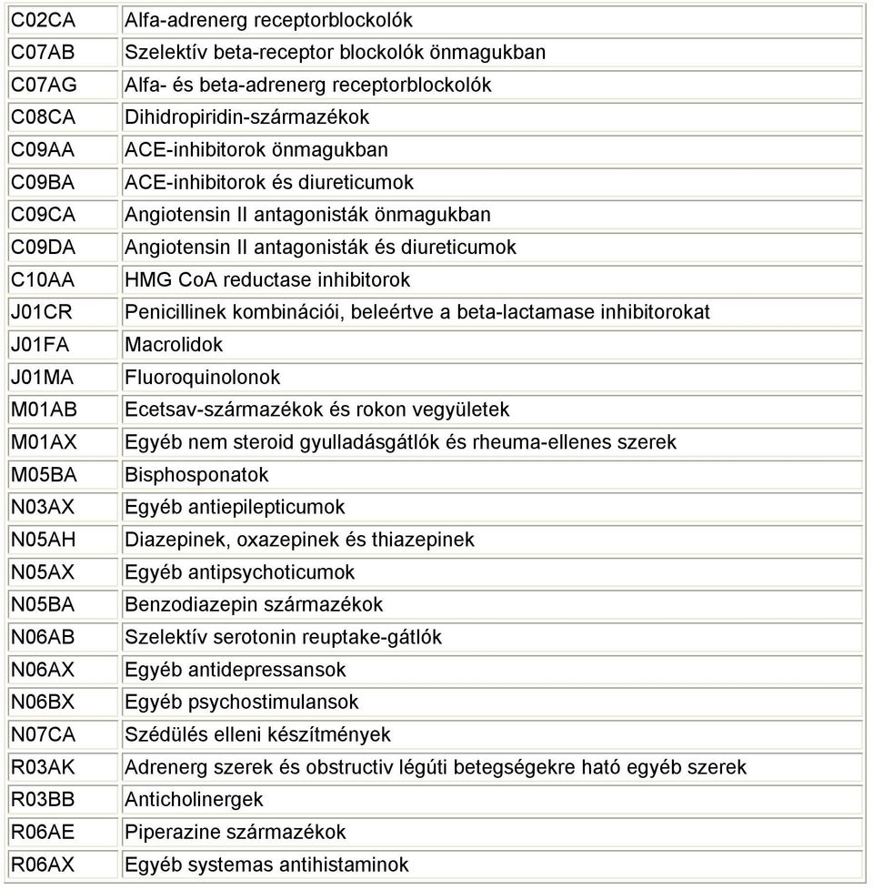 önmagukban Angiotensin II antagonisták és diureticumok HMG CoA reductase inhibitorok Penicillinek kombinációi, beleértve a beta-lactamase inhibitorokat Macrolidok Fluoroquinolonok Ecetsav-származékok