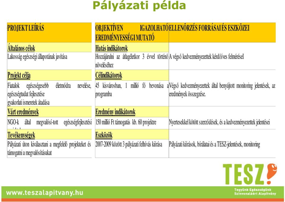 kiválasztani a megfelelı projekteket és támogatni a megvalósításukat Hozzájárulni az átlagéletkor 3 évvel történı A végsı kedvezményezettek kérdıíves felmérései növeléséhez Célindikátorok 45