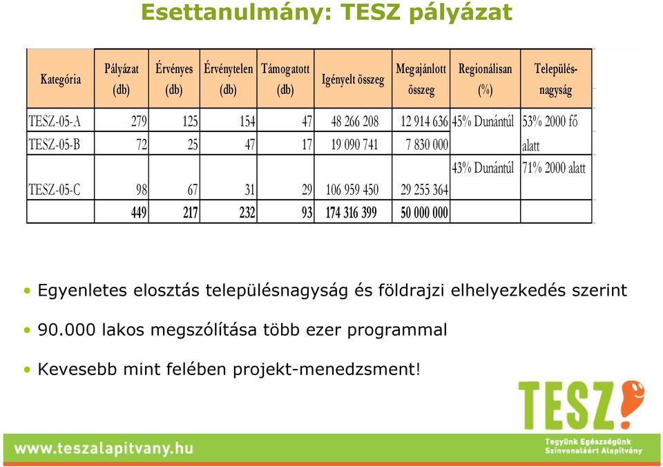 830 000 alatt 43% Dunántúl 71% 2000 alatt TESZ-05-C 98 67 31 29 106 959 450 29 255 364 449 217 232 93 174 316 399 50 000 000 Egyenletes