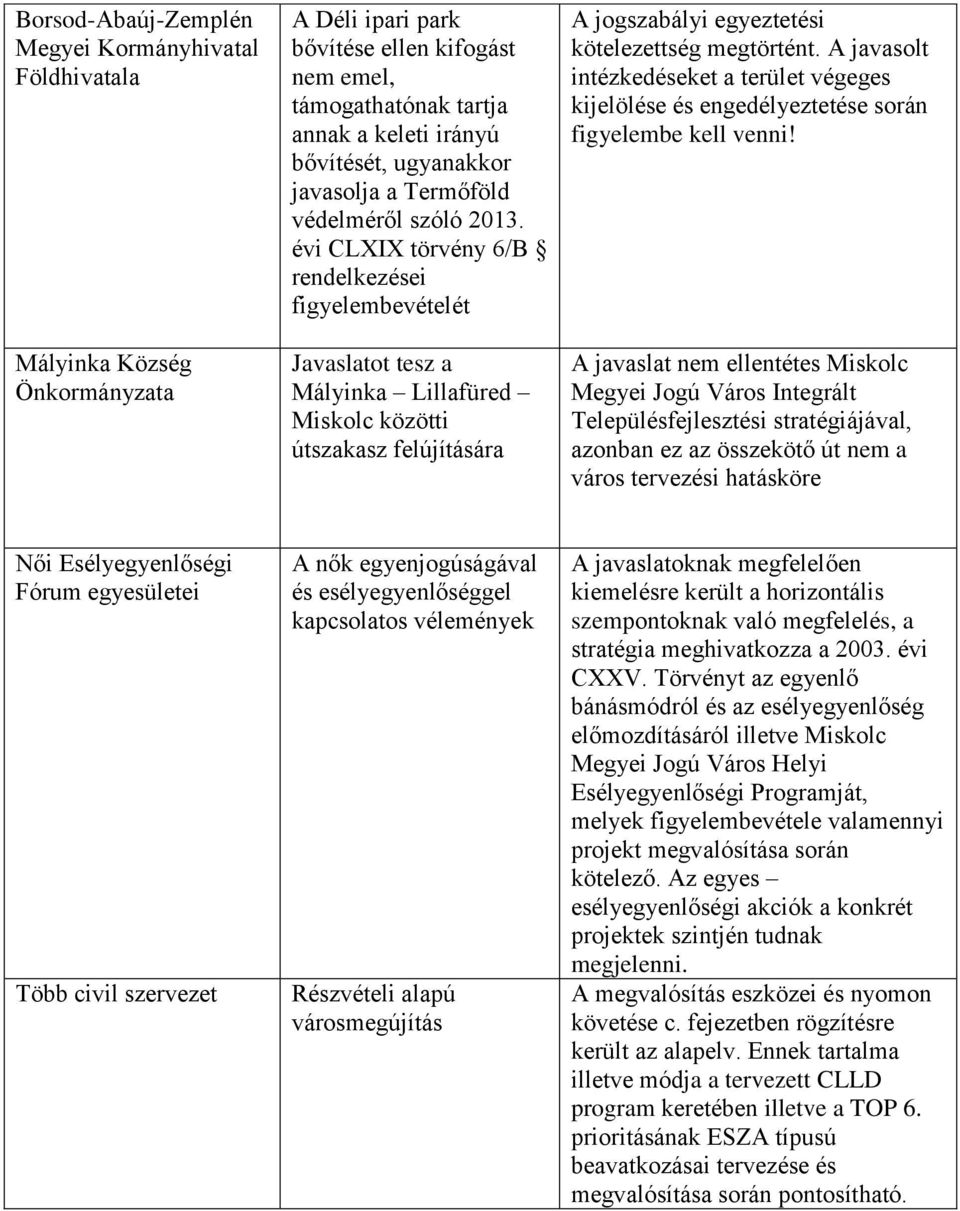 évi CLXIX törvény 6/B rendelkezései figyelembevételét Javaslatot tesz a Mályinka Lillafüred Miskolc közötti útszakasz felújítására A jogszabályi egyeztetési kötelezettség megtörtént.