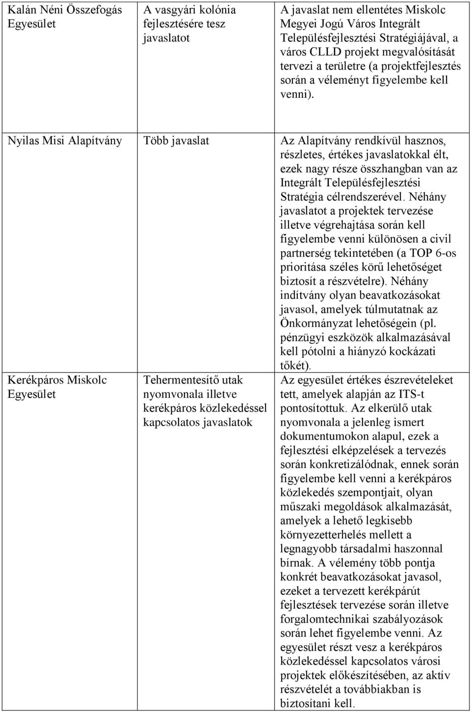 Nyilas Misi Alapítvány Több javaslat Az Alapítvány rendkívül hasznos, részletes, értékes javaslatokkal élt, ezek nagy része összhangban van az Integrált Településfejlesztési Stratégia célrendszerével.