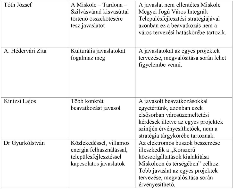 azonban ezek elsősorban városüzemeltetési kérdések illetve az egyes projektek szintjén érvényesíthetőek, nem a stratégia tárgykörébe tartoznak.