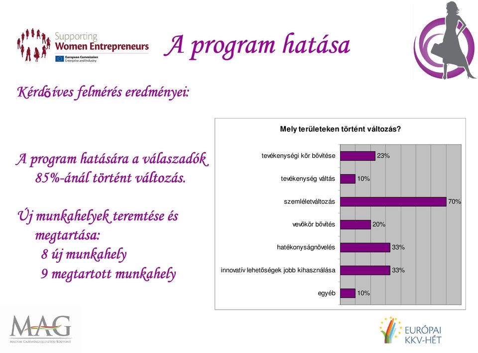 tevékenységi kör bővítése tevékenység váltás 10% 23% Új munkahelyek teremtése és megtartása: 8 új