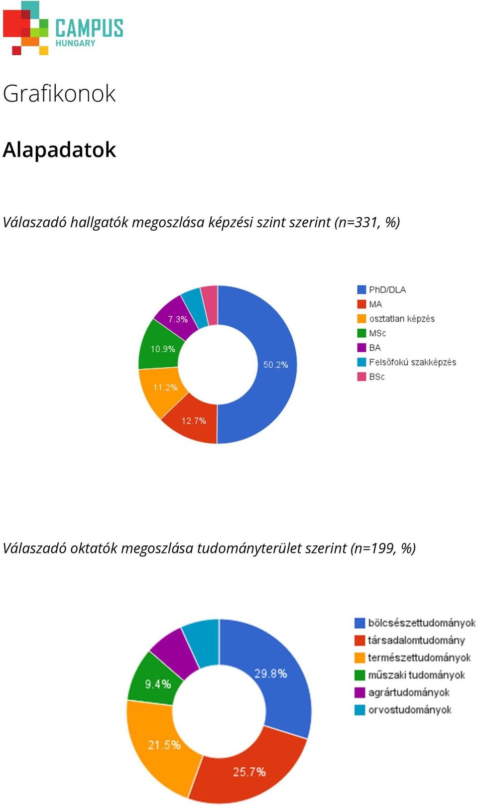 szerint (n=331, %) Válaszadó oktatók