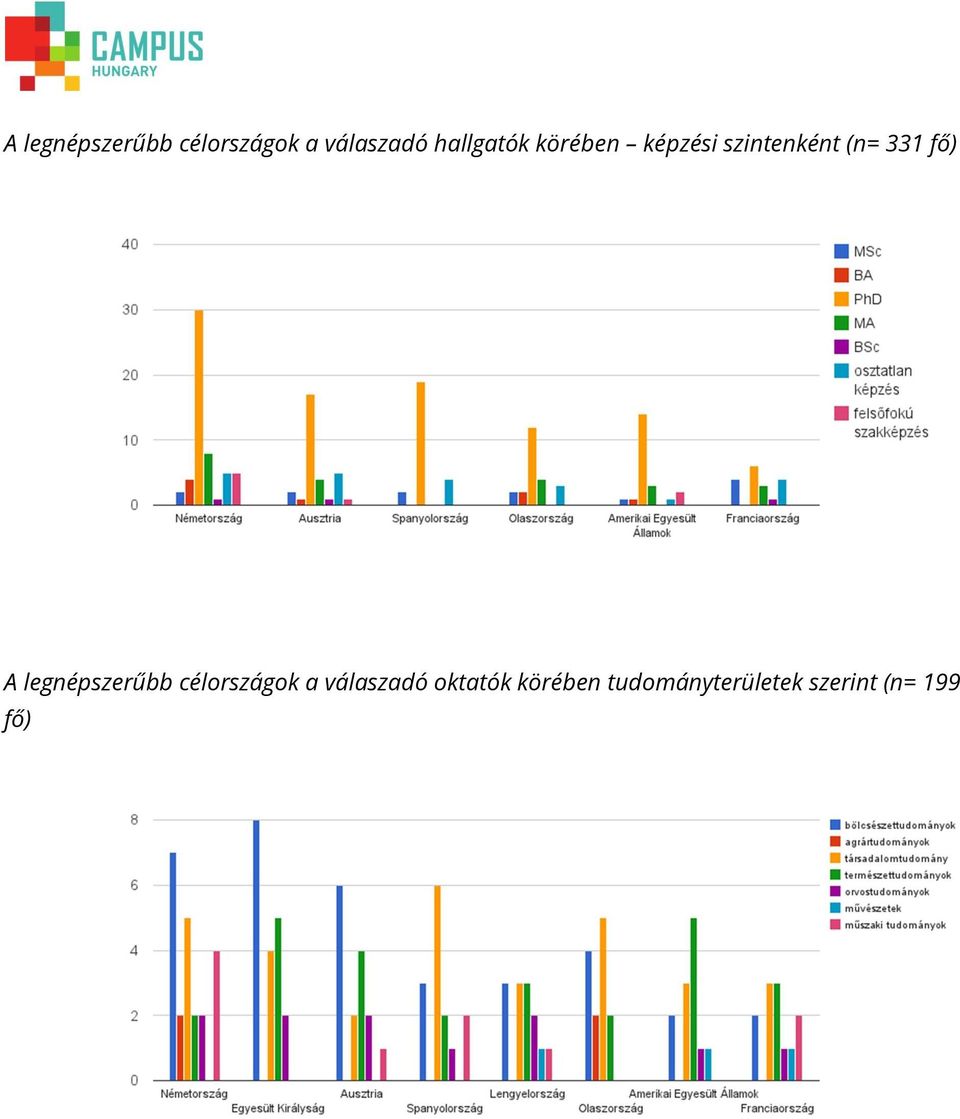 fő)  oktatók körében tudományterületek