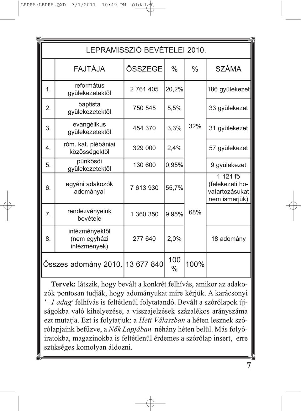 600 0,95% 9 gyülekezet 7 613 930 55,7% 1 121 fő (felekezeti ho - vatartozásukat nem ismerjük) 7. rendezvényeink bevétele 1 360 350 9,95% 68% 8.