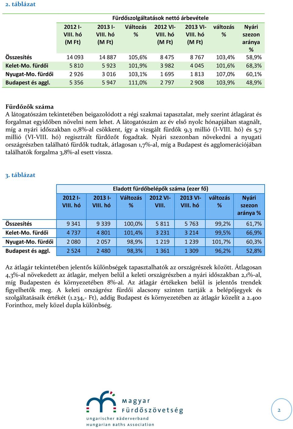 5 356 5 947 111,0 2 797 2 908 103,9 48,9 Fürdőzők száma A látogatószám tekintetében beigazolódott a régi szakmai tapasztalat, mely szerint átlagárat és forgalmat egyidőben növelni nem lehet.