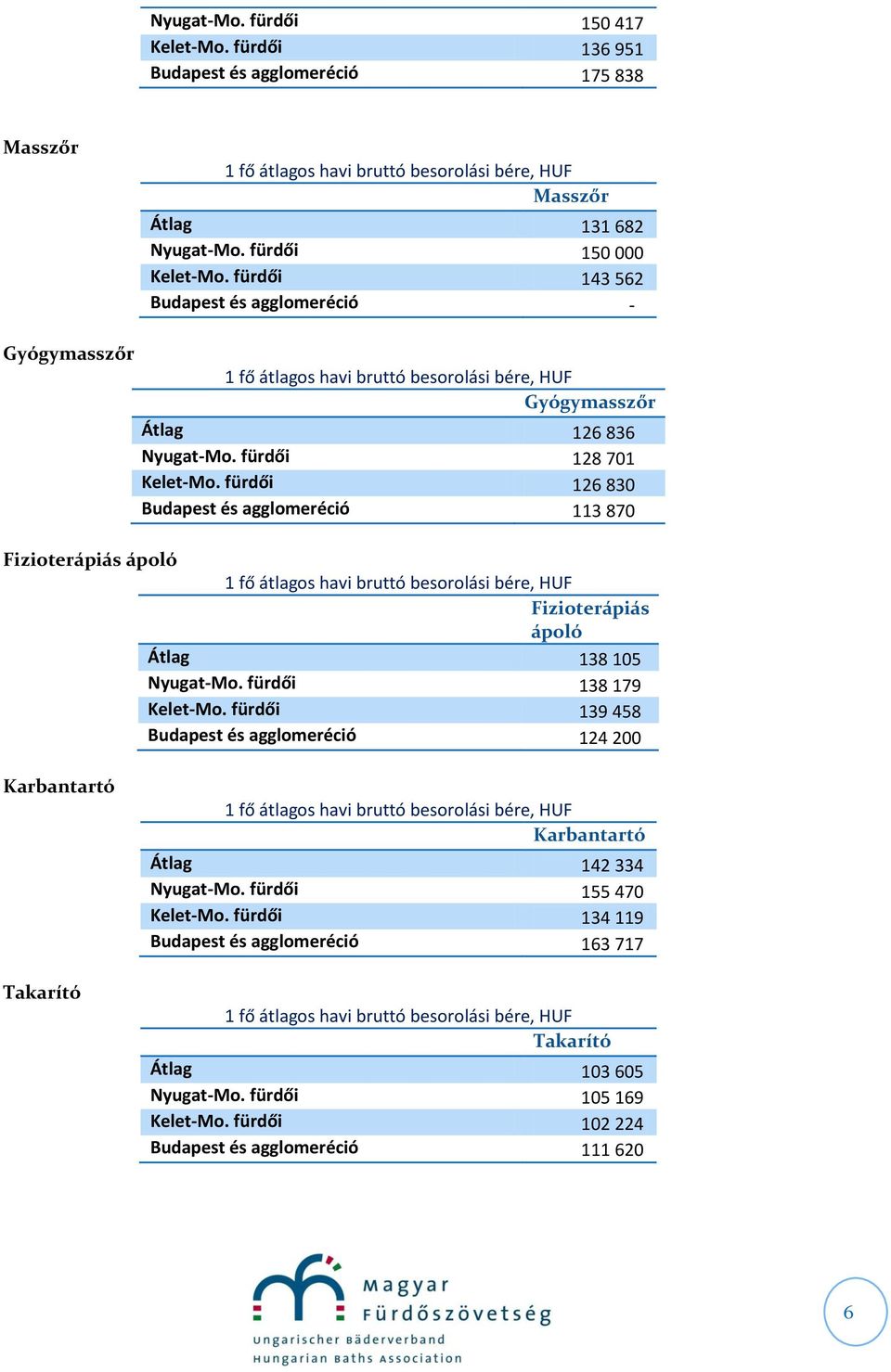 fürdői 126 830 Budapest és agglomeréció 113 870 Fizioterápiás ápoló Fizioterápiás ápoló Átlag 138 105 Nyugat-Mo. fürdői 138 179 Kelet-Mo.
