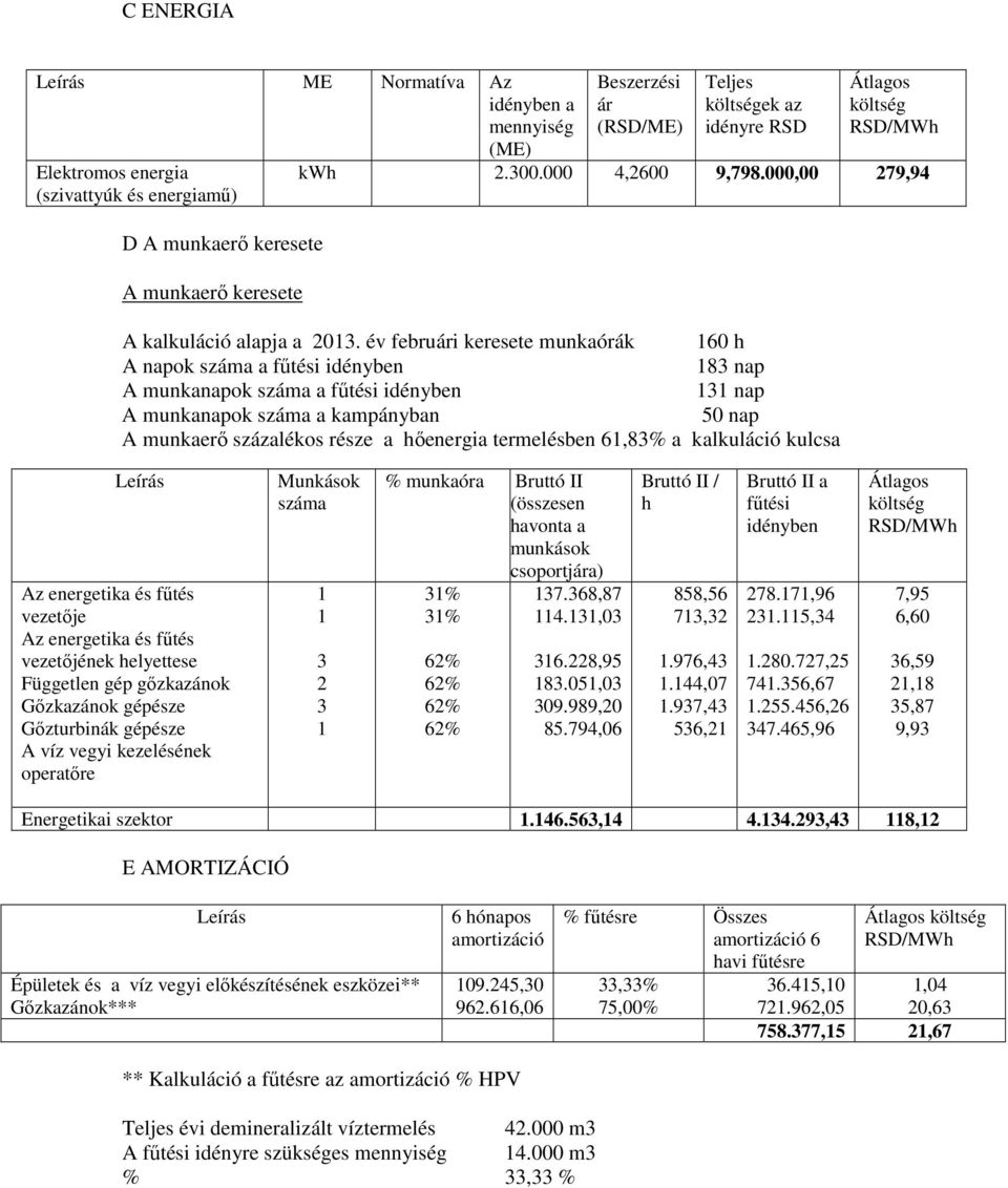 év februi keresete munkaórák 60 h A napok száma a fűtési idényben 83 nap A munkanapok száma a fűtési idényben 3 nap A munkanapok száma a kampányban 50 nap A munkaerő százalékos része a hőenergia