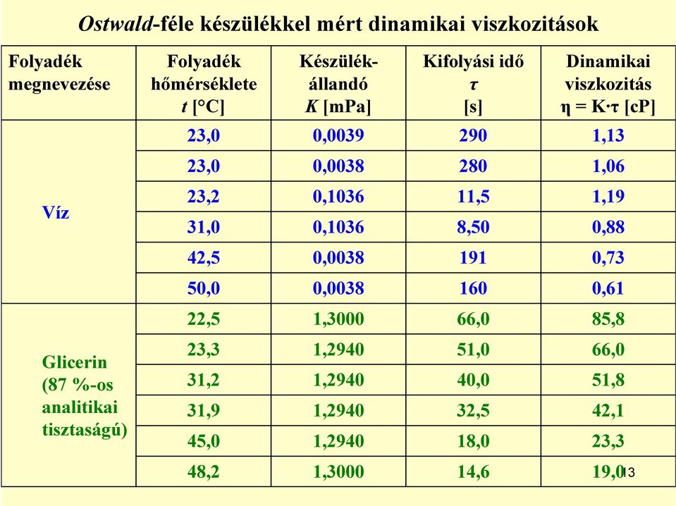 0,1036 0,1036 11,5 8,50 1,19 0,88 42,5 0,0038 191 0,73 50,0 0,0038 160 0,61 22,5 1,3000 66,0 85,8 Glicerin (87 %-os