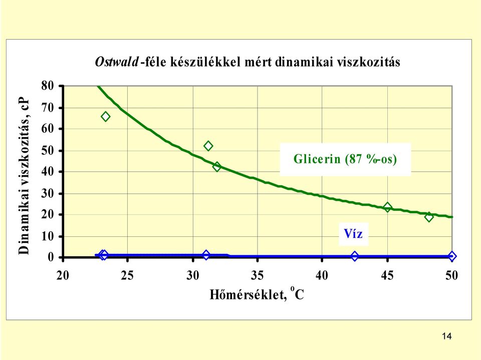 dinamikai viszkozitás Glicerin (87 %-os)