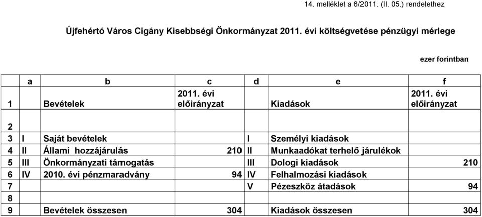 évi Bevételek elıirányzat Kiadások elıirányzat I Saját bevételek I Személyi kiadások 4 II Állami hozzájárulás 0 II